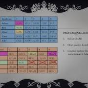 Gale Shapley Algorithm For Stable Matching