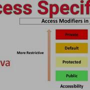 Access Specifiers In Java