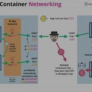 Free Docker Fundamentals Course Docker Networking Modes And Port Exposure