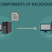 What Is Backdoor Introduction
