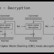 03 02 02 Cipher Block Chaining Mode