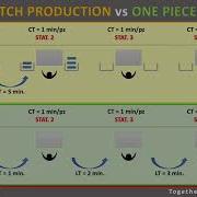 Batch Production Vs One Piece Flow
