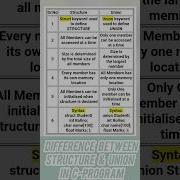 Structure VS Union In C Program Structure Union Cprogram Distinguished