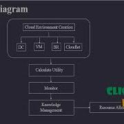 An Adaptive And Fuzzy Resource Management Approach In Cloud Computing