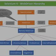 Selenium 4 WebDriver Hierarchy A Detailed Explanation