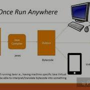 How Java Achieves Platform Independence