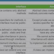 Difference Between Interface And Abstract Class In Java Java Interview Questions Com