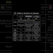 Comparison Between Hub Router And Switch