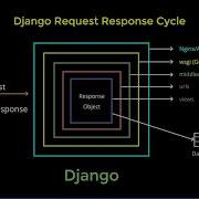 09 Django Request Response Cycle Official Django Polls Companion Videos