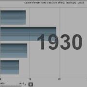 Visualization Of Top Causes Of Death In The USA From 1900 2010