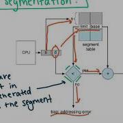 Segmentation OS
