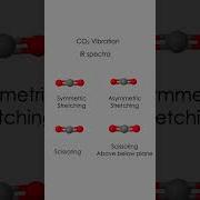 CO Vibrations Symmetric Stretching Asymmetric Stretching Bending Modes Explained With Examples