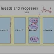 Multi Threading In Java Part 1