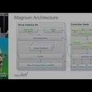 DEVNET 1157 Meet Magnum OpenStack S New Containers As A Service Project