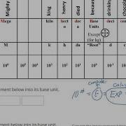 Use SI Prefixes In Measurement