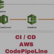 AWS CodeDeploy AWS CodePipeline Deploy Web Application
