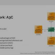 Sample Factory Asynchronous Reinforcement Learning At 100000 FPS