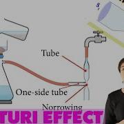 Venturi Effect Explanation And Application To The Water Vacuum Pumps