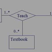 Ternary ER Diagram Another Example