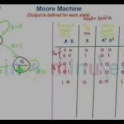 Moore Machine