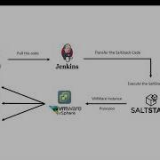 VMWare VSphere Instance Provisioning Using SaltStack