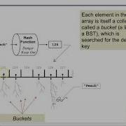 Java Ch24 Hash Tables