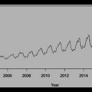 Python Coding Time Series Analysis ARIMA Modelling