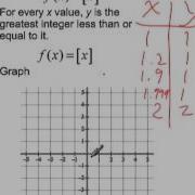 Greatest Integer Function