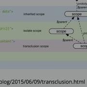 Angular Directives Examples A Tutorial On AngularJS Directives