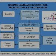 NET CLR Architecture How Your Code Actually Runs