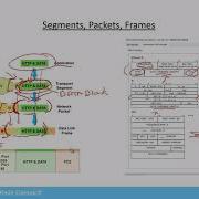 Understanding Segments Packets And Frames Data Encapsulation Series