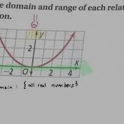 Evaluating Functions And Domain Range