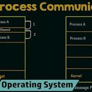 Interprocess Communication