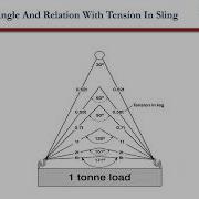 Easy Sling Length And Sling Angle Calculation When You Know The Distance Between Lifting Points