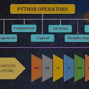 If Else Statement In Python And Comparison Operators Techietalkee