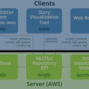 Story Version Control And Graphical Visualization For Collaborative Story Authoring