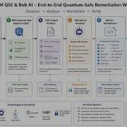 Защита вашего кода в квантовую эру с помощью IBM Quantum Safe Explorer QSE и IBM BOM