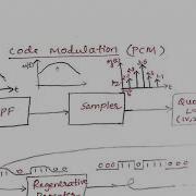 Pulse Code Modulation PCM Sampling Theorem PCS M5 S3