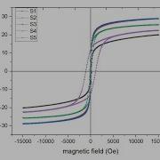 How To Multiple Vsm Data Plot Origin Tutorial