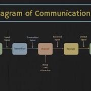 Introduction To Analog And Digital Communication The Basic Block Diagram Of Communication System