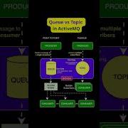 ActiveMQ Queue Vs Topic 4 BIG Mistakes You Might Be Making