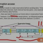 FCCN Unit 5 Multiple Access Protocol Controlled Access Protocol