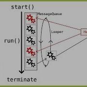 Looper MessageQueue Handler Explained Android Studio Tutorial