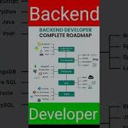Backend Developer Roadmap Developer Coding Html Javascript Programer Php