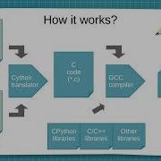 Python Compilation Cython Explained