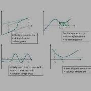 Newton S Method Fails