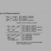 Graph Representation In Data Structures Adjacency Matrix List