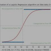 Logistic Regression Visualization