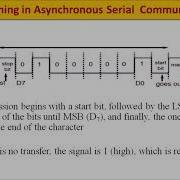 Lecture 21 8051 Serial Communication Theory And Assembly Programming UART Block Of 8051