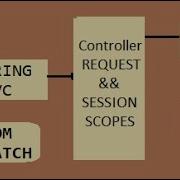 Scopes In Spring MVC Request Scope Session Scope Spring MVC Scopes
